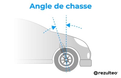 Angle de chasse pour géométrie des pneus
