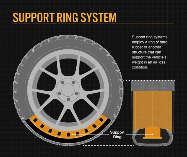 Pneu runflat support ring system