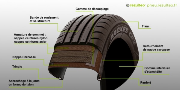 Structure d'un pneu : quels sont les différents composants d'un pneu ?